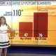 Amber Sullins at KNXV used the recent heat wave in Phoenix to talk about how many more 110-degree days might be in the city’s future due to climate change